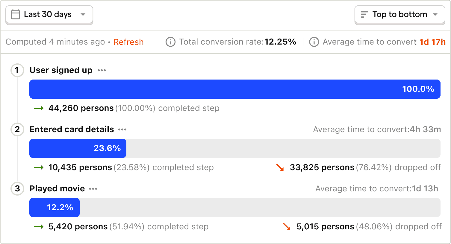 A funnel insight with 3 steps showing how many users dropped off during a sign-up flow